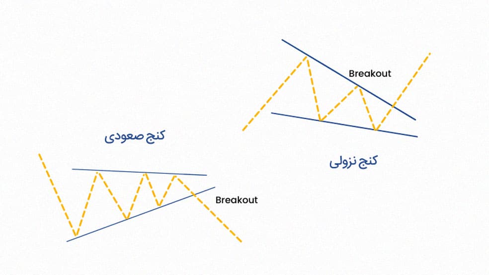 انواع الگوی کنج