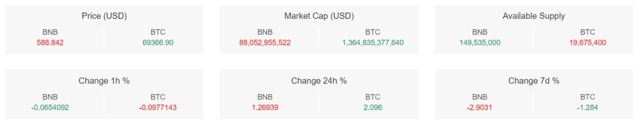 تحلیل تکنیکال بایننس کوین (BNB)؛ قیمت در مقابل سقف قدیمی – ۱۹ فروردین (۷ آوریل)