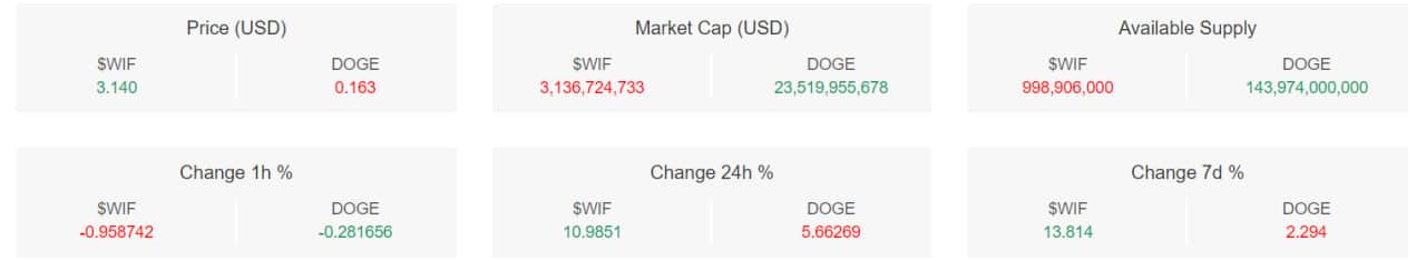 تحلیل تکنیکال داگ ویف هت (WIF)؛ آیا منتظر گام صعودی قیمت باشیم؟ - ۲ ازدیبهشت (۲۱ آوریل)