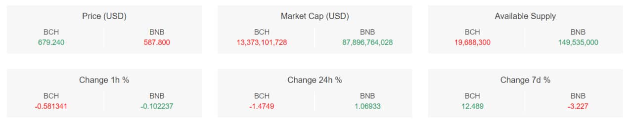 تحلیل تکنیکال بیت کوین کش (BCH)؛ قیمت درگیر محدوده مهم مقاومتی – ۱۹ فروردین (۷ آوریل)