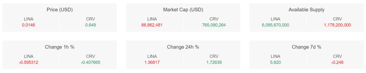 تحلیل تکنیکال لینی‌یر (LINA)؛ آیا پامپ قیمت نزدیک است؟ - ۲۰ فروردین (۸ آوریل)