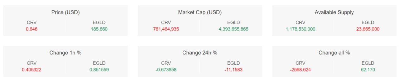 تحلیل تکنیکال کرو دائو (CRV)؛ تلاش قیمت برای خروج از فشردگی – ۲۱ فروردین (۹ آوریل)