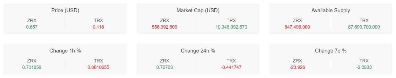 تحلیل تکنیکال زیرو ایکس (ZRX)؛ اصلاح قیمت پس از روند قدرتمند صعودی – ۱۸ فروردین (۶ آوریل)