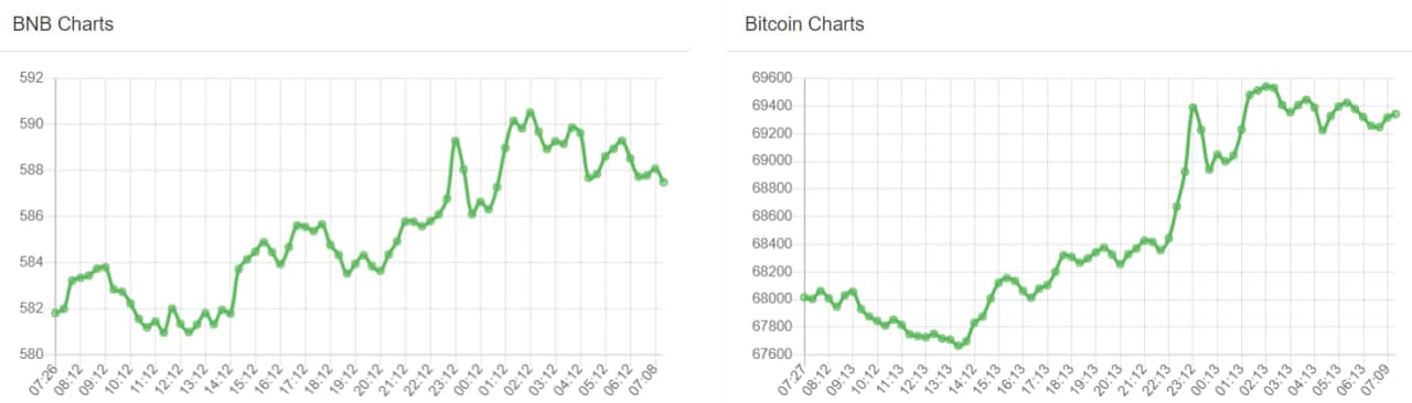 تحلیل تکنیکال بایننس کوین (BNB)؛ قیمت در مقابل سقف قدیمی – ۱۹ فروردین (۷ آوریل)