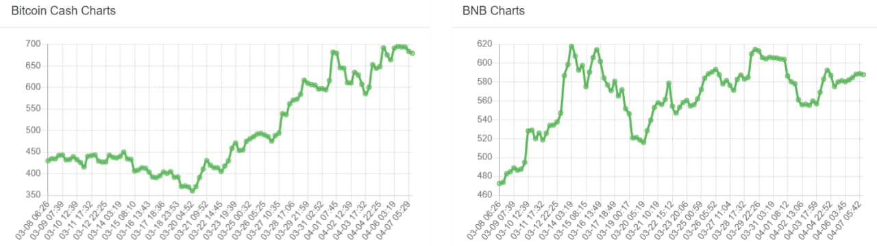 تحلیل تکنیکال بیت کوین کش (BCH)؛ قیمت درگیر محدوده مهم مقاومتی – ۱۹ فروردین (۷ آوریل)