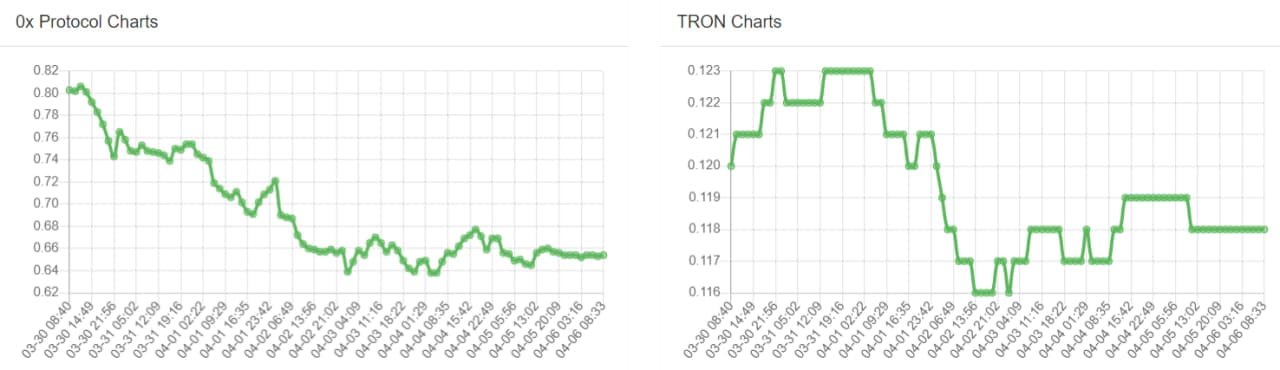 تحلیل تکنیکال زیرو ایکس (ZRX)؛ اصلاح قیمت پس از روند قدرتمند صعودی – ۱۸ فروردین (۶ آوریل)