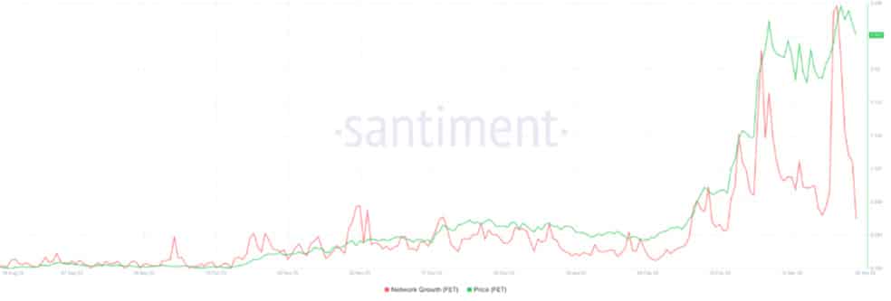 Fetch.ai Network Growth