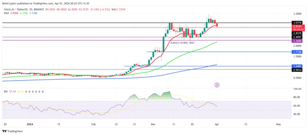 FET/USDT 1-day chart