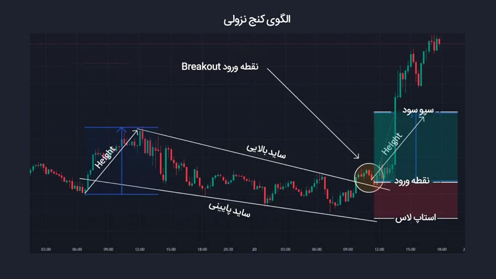 الگوی کنج نزولی