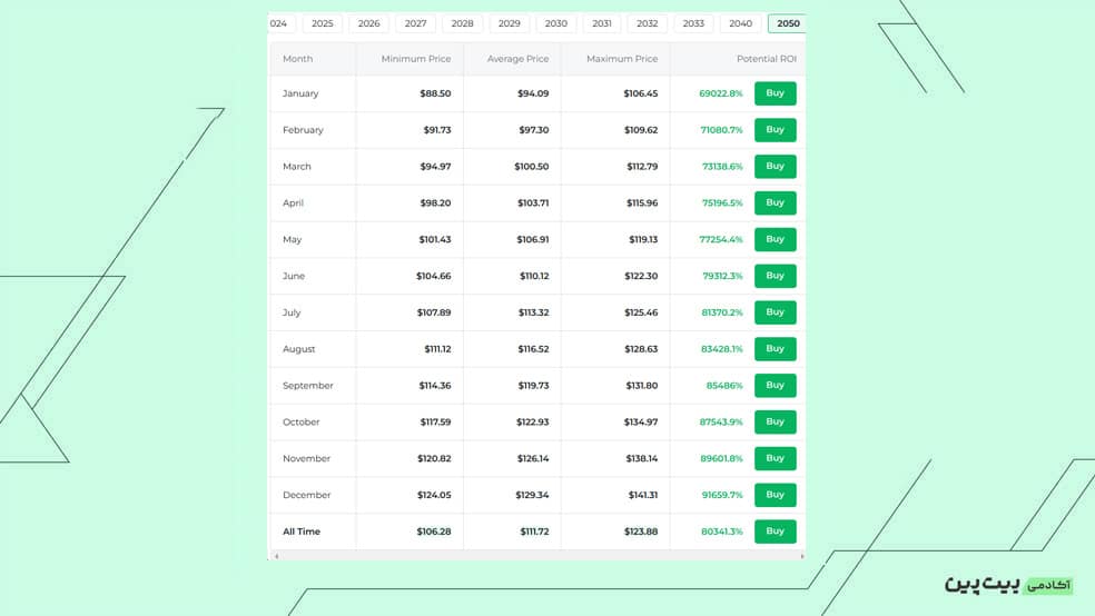 پیشبینی آینده ارز دیجیتال ترون از سال 2030 تا 2050
