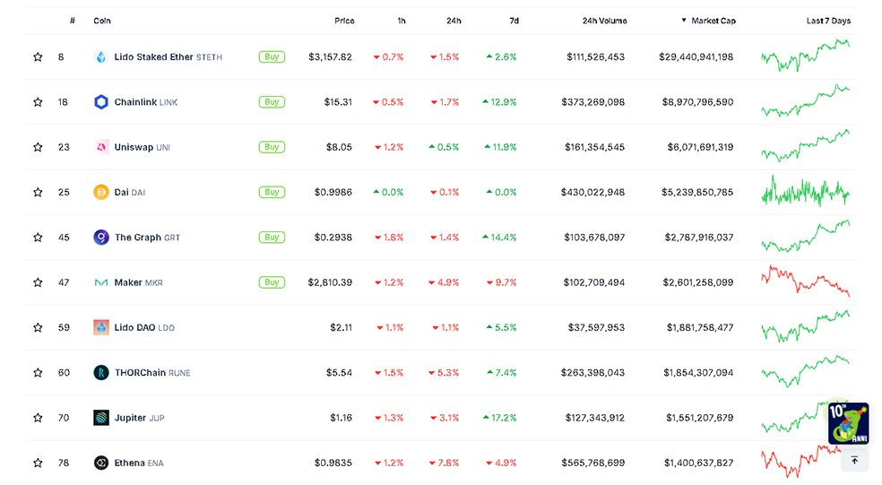 بررسی دسته بندی‌شده دیفای (Defi) براساس ارزش بازار؛ طبق داده‌های Coingecko
