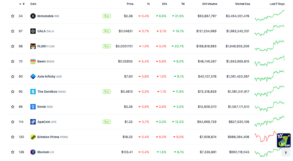 بررسی دسته بندی‌شده گیمینگ (gamefi); براساس ارزش بازار؛ طبق داده‌های Coingecko