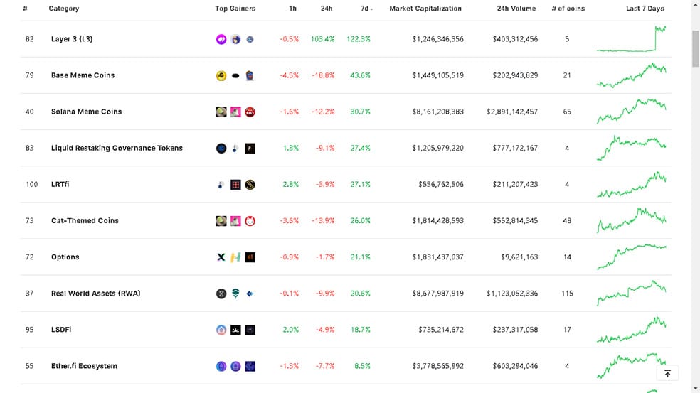 بررسی 10 بلاک چین برتر؛ طبق داده‌های Coingecko بیشترین رشد