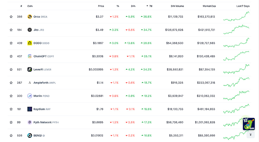 بررسی دسته بندی‌شده دیفای (Defi) براساس بیشترین رشد طبق داده‌های Coingecko