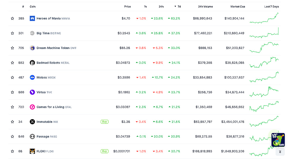 بررسی دسته بندی‌شده گیمینگ (gamefi); براساس بیشترین رشد طبق داده‌های Coingecko