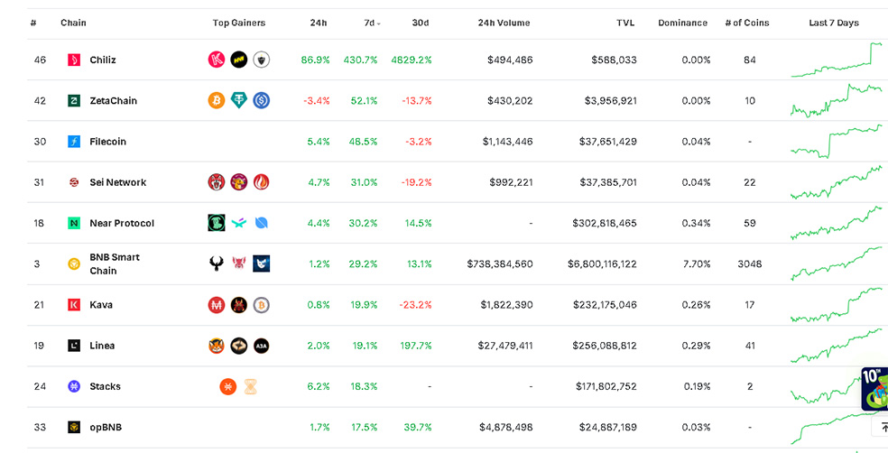 بررسی 10 بلاک چین برتر؛ طبق داده‌های Coingecko بر اساس بیشترین رشد