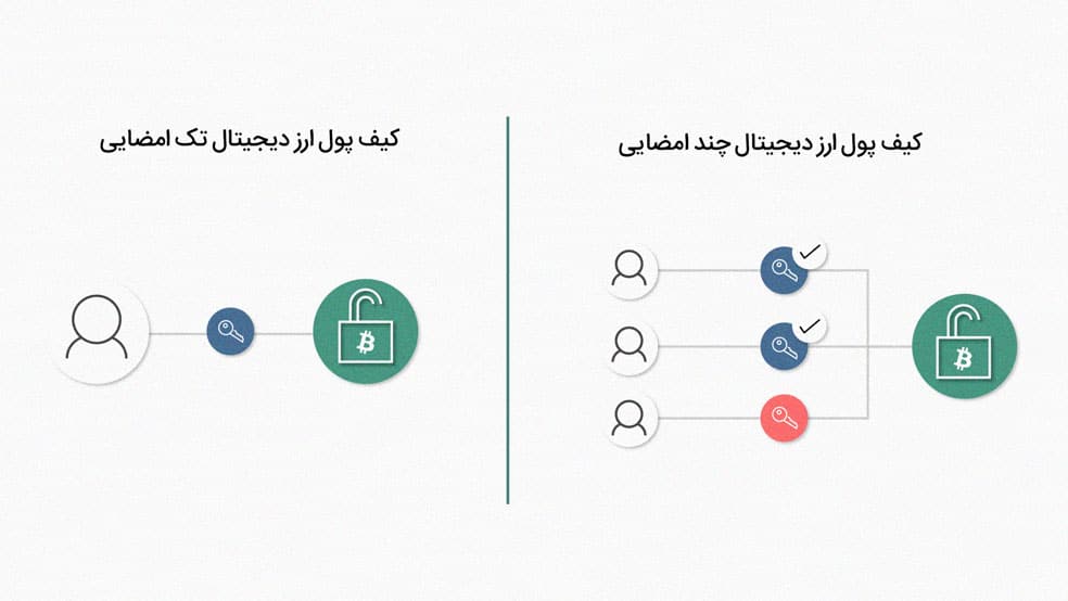 تفاوت کیف پول چند امضایی با کیف پول معمولی