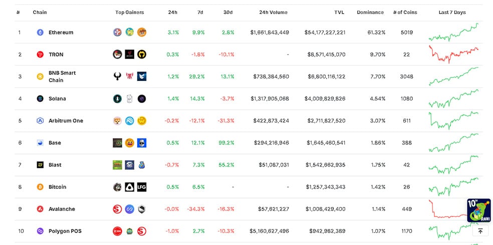 بررسی 10 بلاک چین برتر؛ طبق داده‌های Coingecko بر اساس TVL