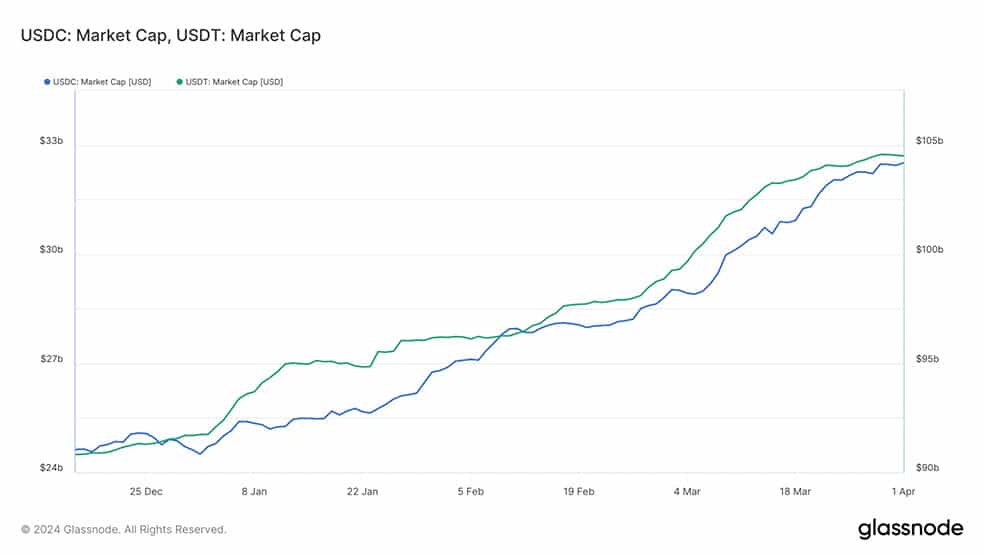 رشد 13 درصدی از اول سال تا به امروز (YTD) به ارزش بازار 104 میلیارد دلاری رسیده است.