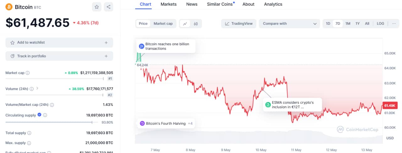 0 13 تحلیل تکنیکال بیت کوین (BTC)؛ هدف بعدی قیمت کجاست؟ - 24 اردیبهشت (13 می)