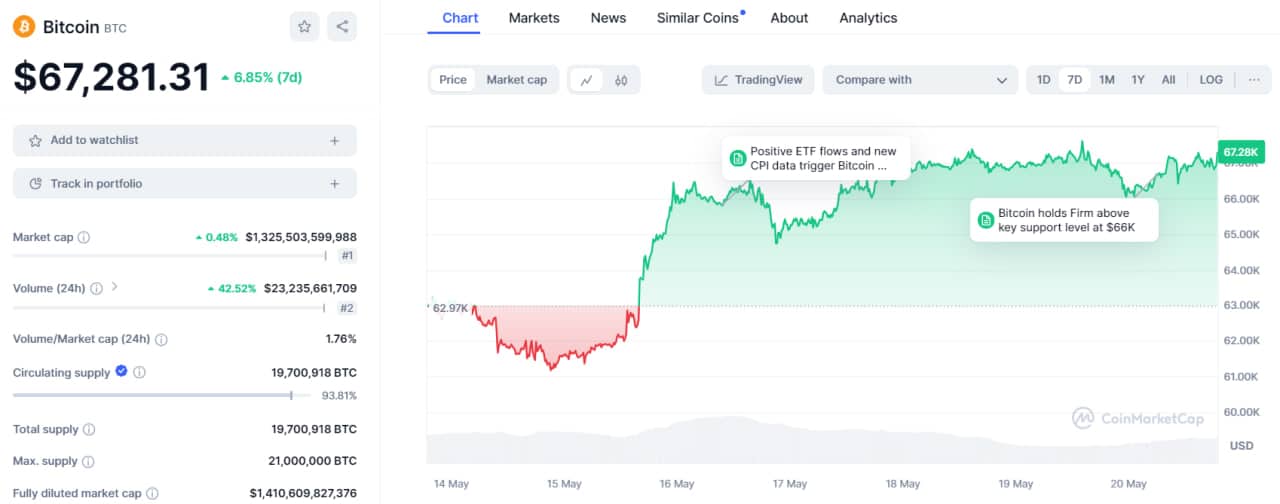0 24 تحلیل تکنیکال بیت کوین (BTC)؛ بهترین سطوح حمایتی در کوتاه‌مدت - ۳۱ اردیبهشت (۲۰ می)