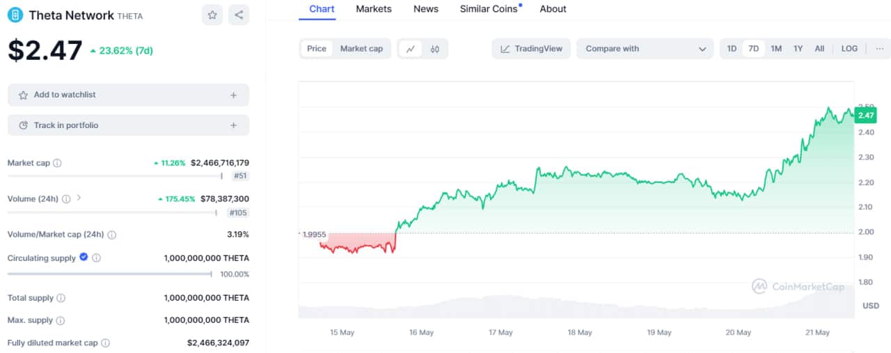 0 25 تحلیل تکنیکال تتا (THETA)؛ بهترین نواحی برای ورود – ۱ خرداد (۲۱ می)