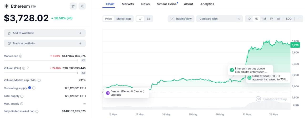 0 27 تحلیل تکنیکال اتر (ETH)؛ روند قدرتمند صعودی در پی اخبار ETF اتریوم – 2 خرداد (22 می)