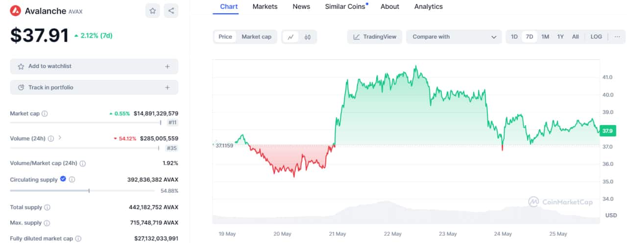 0 28 تحلیل تکنیکال آوالانچ (AVAX)؛ در بلندمدت منتظر چه قیمت‌هایی باشیم؟ – 5 خرداد (25 می)