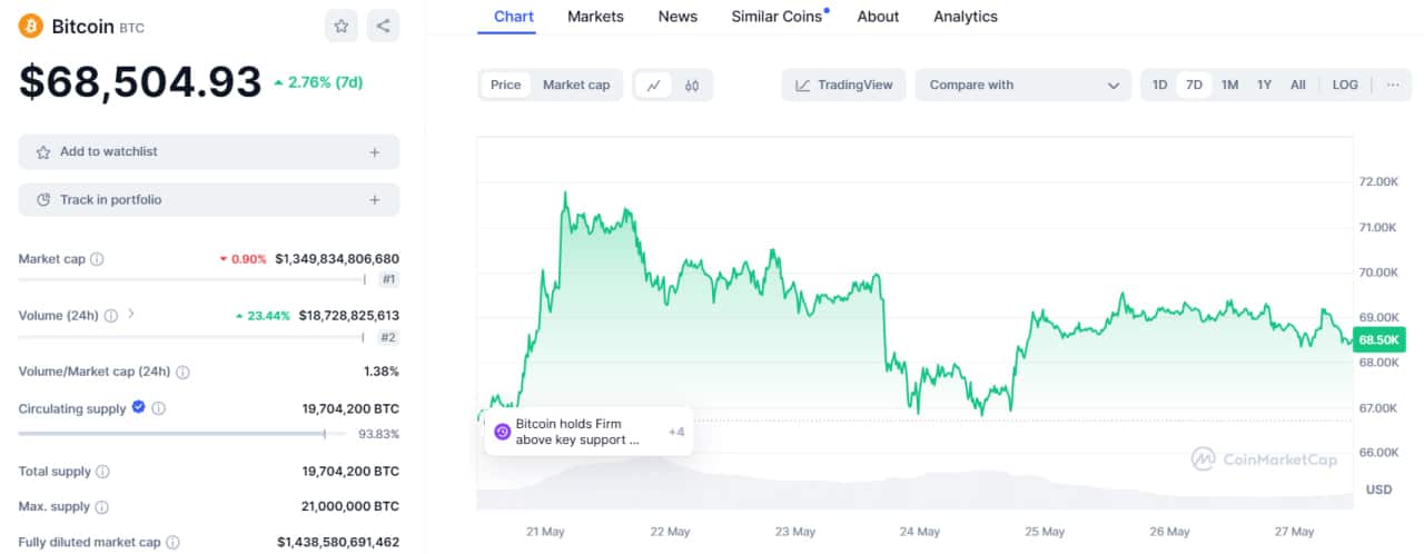 تحلیل تکنیکال بیت کوین (BTC)؛ اصلاح قیمت تا کجا ادامه دارد؟ – ۷ خرداد (۲۷ می)
