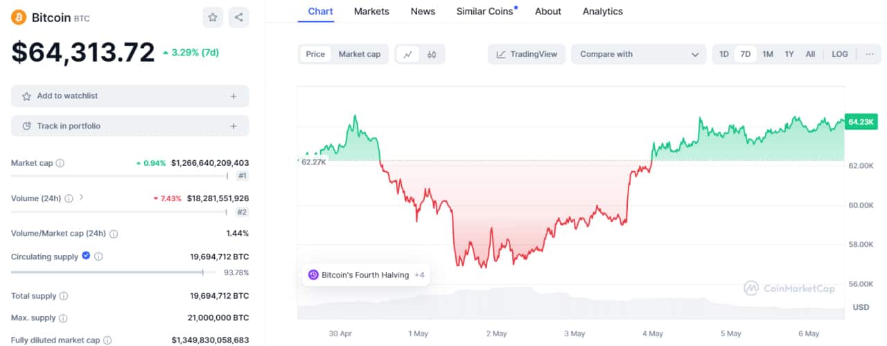 0 4 تحلیل تکنیکال بیت کوین (BTC)؛ هدف بعدی قیمت کجاست؟ - 17 اردیبهشت (6 می)