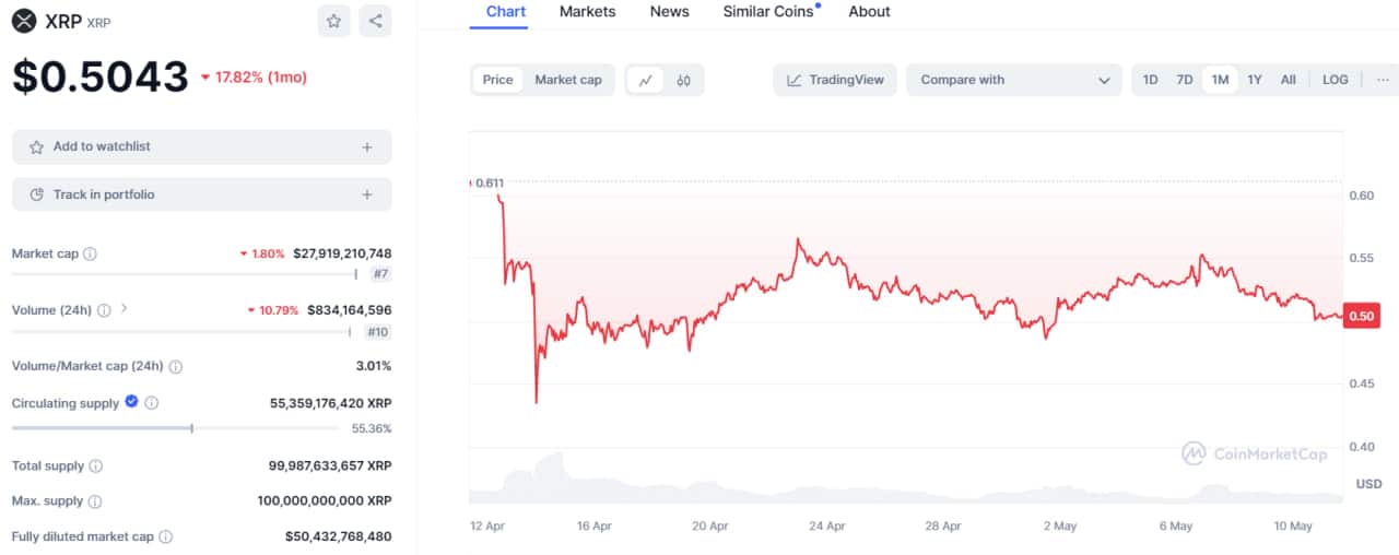 تحلیل تکنیکال ریپل (XRP)؛ گام بعدی قیمت کجاست؟ – ۲۲ اردیبهشت (۱۱ می)