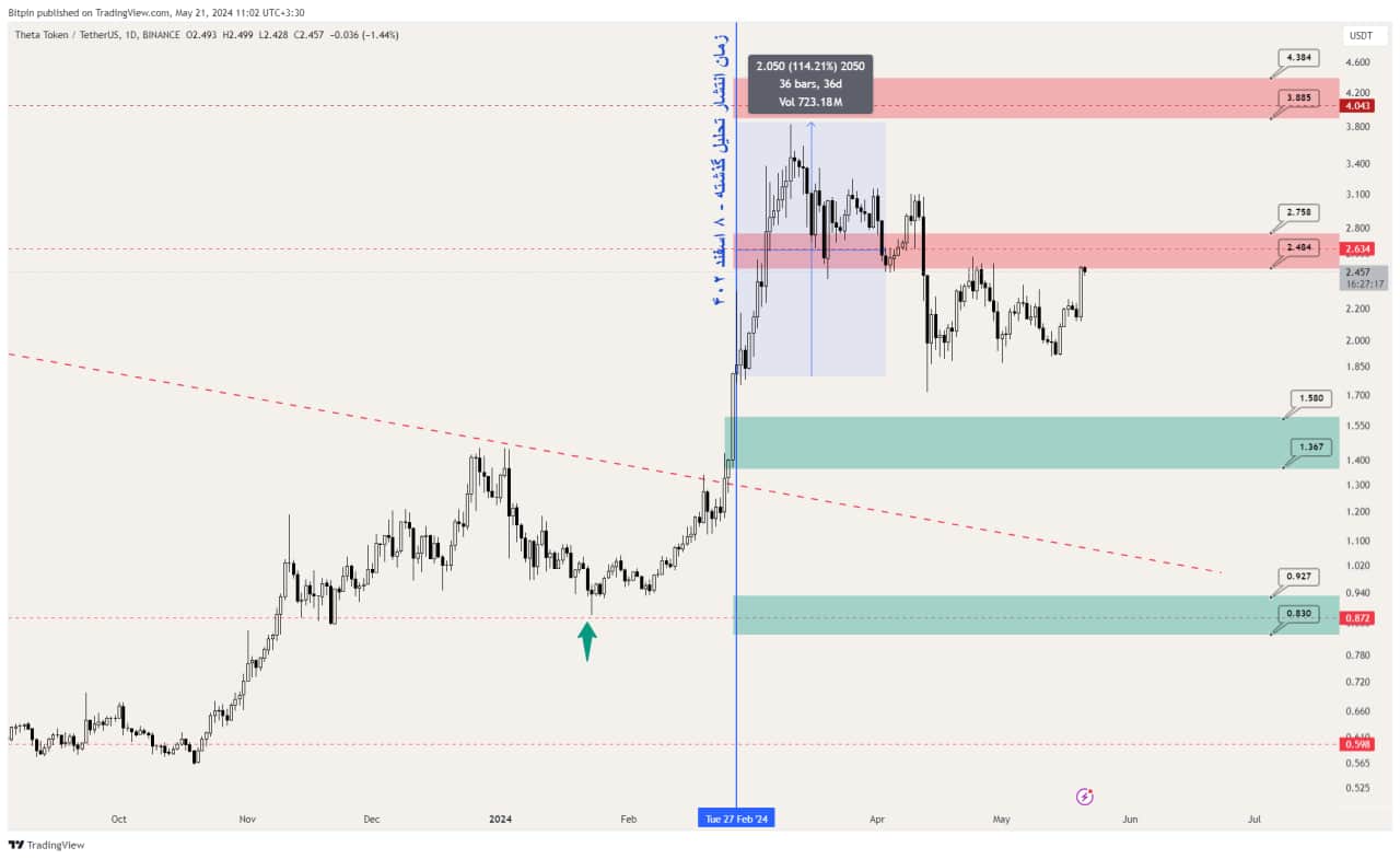 1 30 تحلیل تکنیکال تتا (THETA)؛ بهترین نواحی برای ورود – ۱ خرداد (۲۱ می)