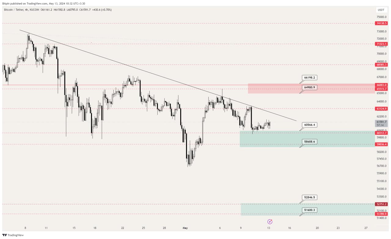 2 14 تحلیل تکنیکال بیت کوین (BTC)؛ هدف بعدی قیمت کجاست؟ - 24 اردیبهشت (13 می)