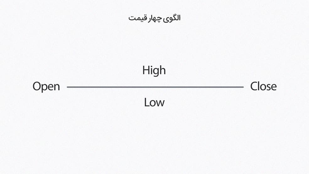 الگوی چهار قیمت دوجی