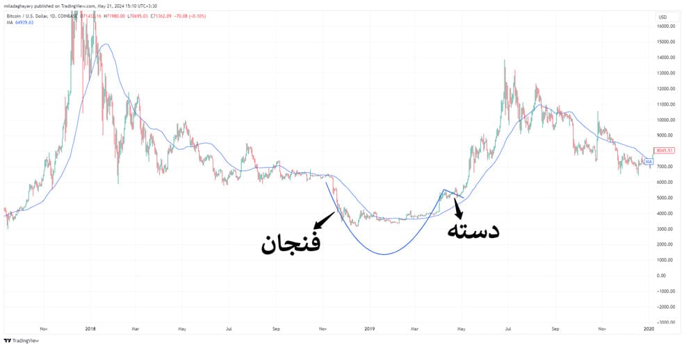 الگوی فنجان و دسته در بیت کوین