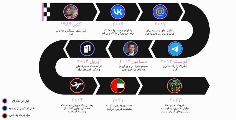 اینفورگرافی زندگی نامه پاول دورف