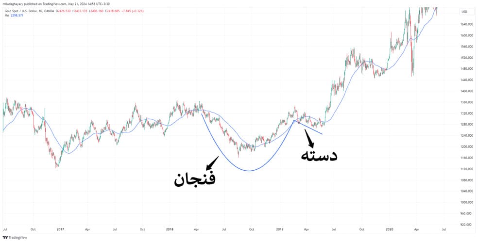 الگوی فنجان و دسته در نمودار طلا