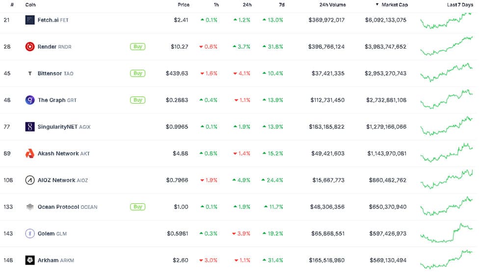 بررسی دسته بندی‌شده هوش مصنوعی (Artificial intelligence); براساس ارزش بازار؛ طبق داده‌های Coingecko