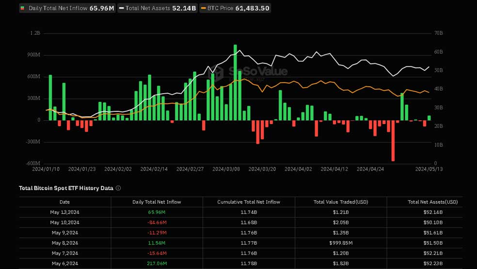 صندوق‌های etf spot btc