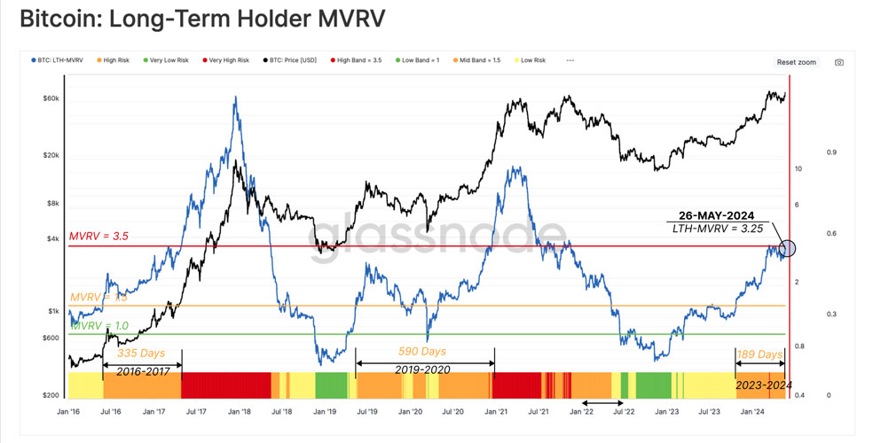 شاخص MVRV هولدرهای بلند مدت بیت کوین