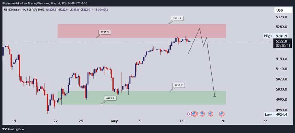 تحلیل شاخص S&P500