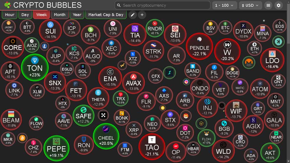 گزارش عملکرد Bubble