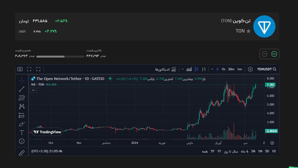 نمودار قیمت تون کوین