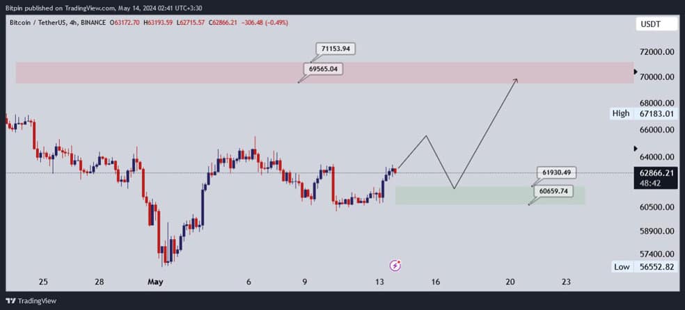 تحلیل بیت کوین (BTC)