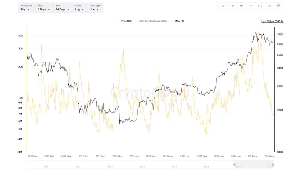 شاخص (coin days destroyed (cdd