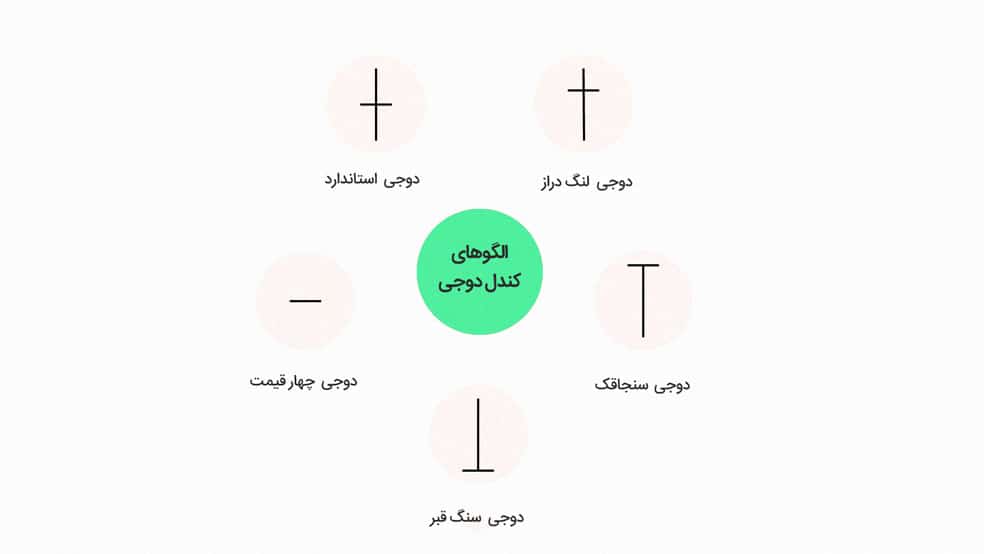 انواع الگوهای کندل دوجی