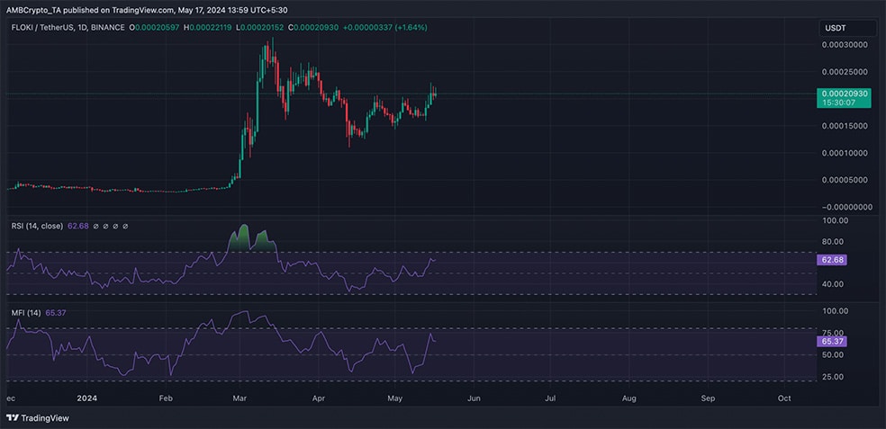 Source: FLOKI/USDT on TradingView