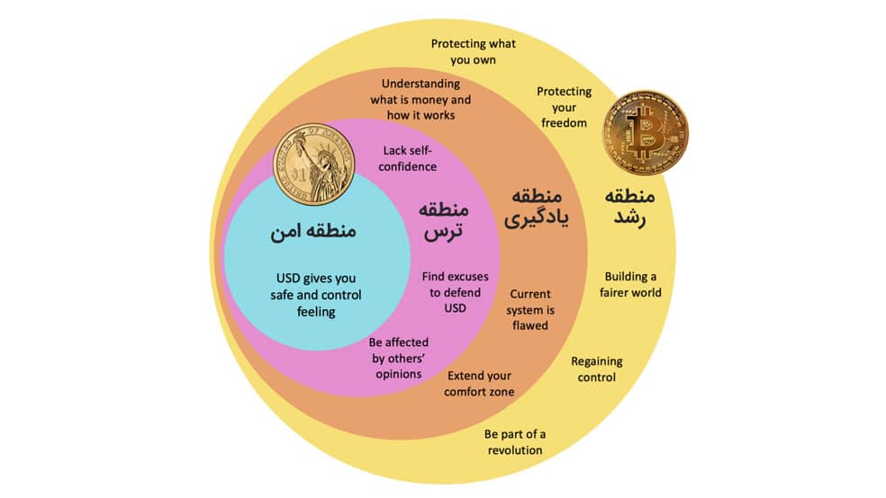 مقایسه بیت کوین و دلار