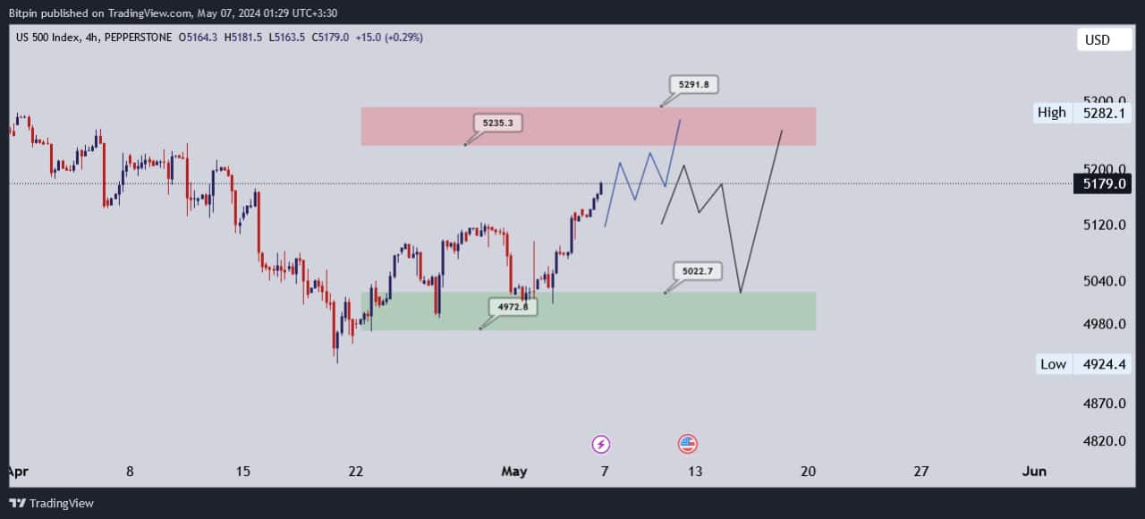 تحلیل شاخص S&P500