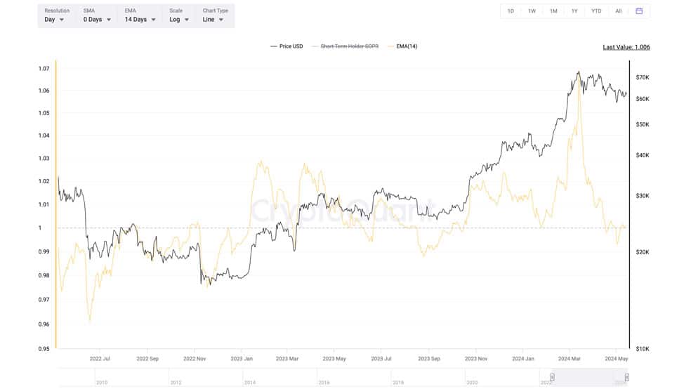 شاخص short term sopr